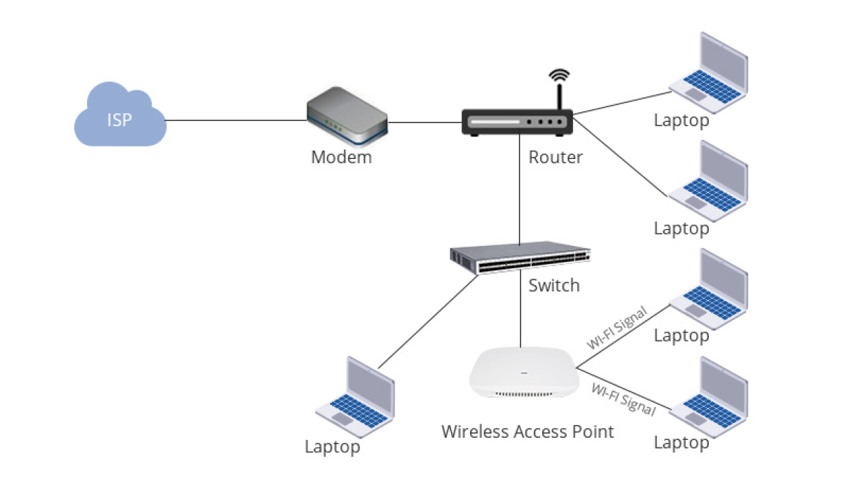 Guia Prático de Redes: Qual a Diferença Entre Router, Switch e Ponto de Acesso?