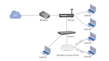 Guia Prático de Redes: Qual a Diferença Entre Router, Switch e Ponto de Acesso?